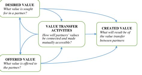 dior partnership business model